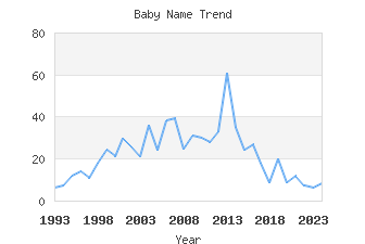 Baby Name Popularity