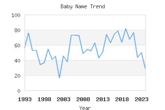 Baby Name Popularity