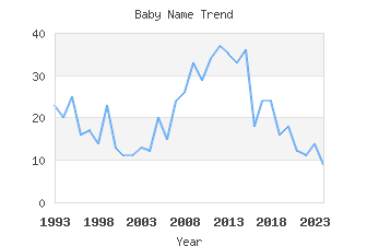 Baby Name Popularity