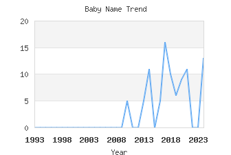 Baby Name Popularity