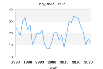 Baby Name Popularity