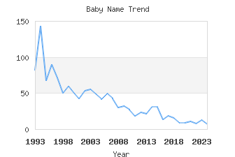 Baby Name Popularity