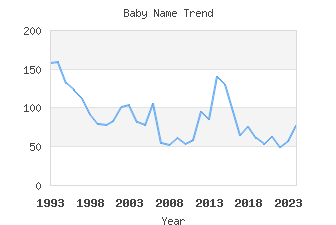 Baby Name Popularity