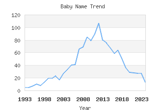 Baby Name Popularity