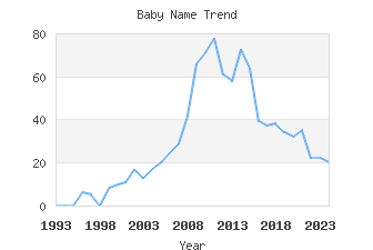 Baby Name Popularity