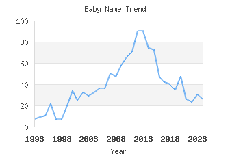 Baby Name Popularity