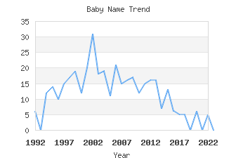 Baby Name Popularity