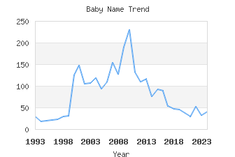 Baby Name Popularity