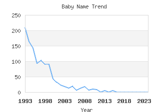 Baby Name Popularity