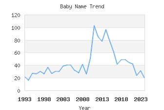 Baby Name Popularity