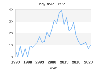 Baby Name Popularity