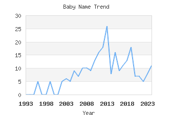 Baby Name Popularity