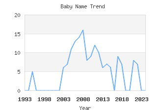 Baby Name Popularity