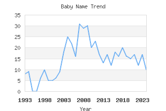 Baby Name Popularity