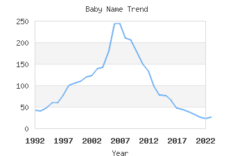 Baby Name Popularity