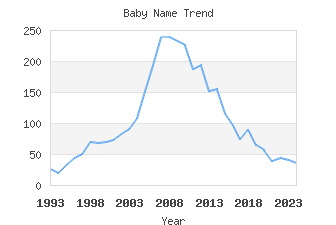 Baby Name Popularity