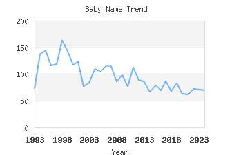 Baby Name Popularity