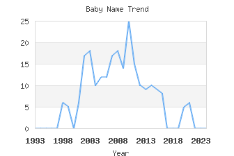 Baby Name Popularity