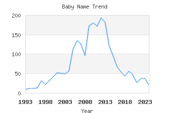 Baby Name Popularity