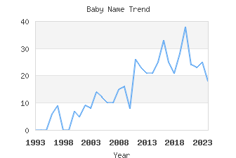 Baby Name Popularity