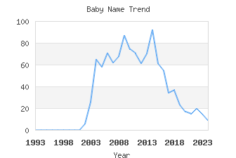 Baby Name Popularity