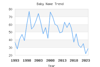 Baby Name Popularity