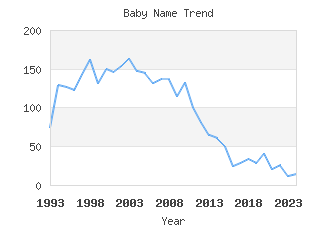 Baby Name Popularity