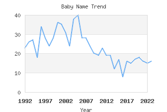 Baby Name Popularity