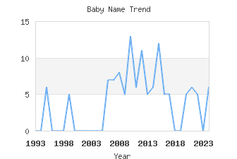 Baby Name Popularity