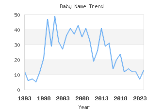 Baby Name Popularity