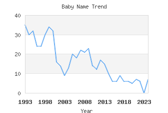 Baby Name Popularity