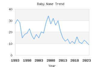 Baby Name Popularity