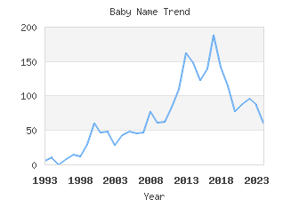 Baby Name Popularity