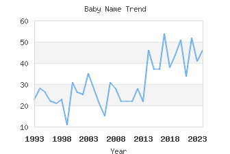 Baby Name Popularity