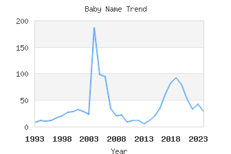 Baby Name Popularity