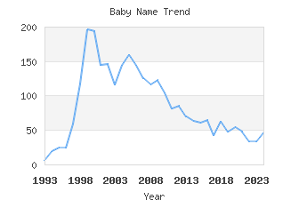 Baby Name Popularity