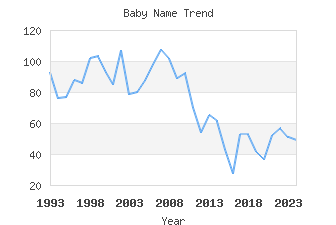 Baby Name Popularity