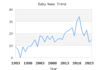 Baby Name Popularity