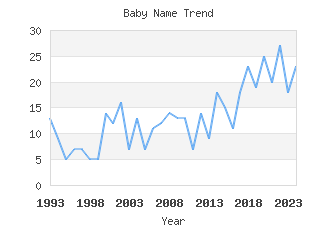 Baby Name Popularity