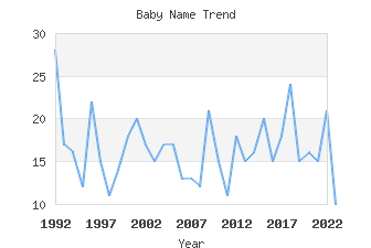 Baby Name Popularity