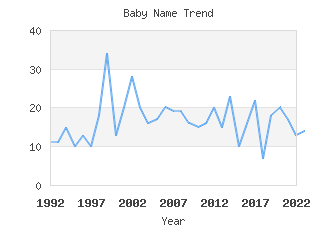 Baby Name Popularity