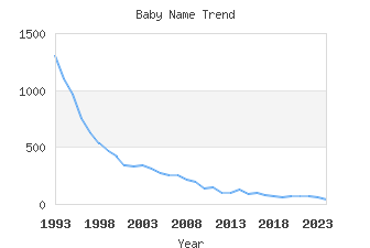 Baby Name Popularity