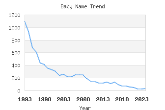 Baby Name Popularity