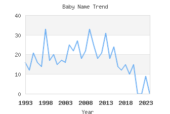 Baby Name Popularity