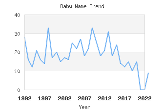 Baby Name Popularity