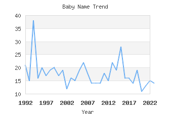 Baby Name Popularity