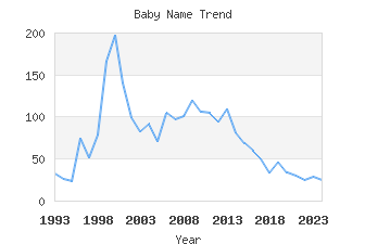 Baby Name Popularity