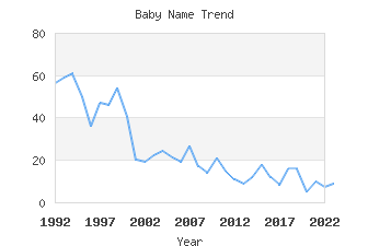 Baby Name Popularity