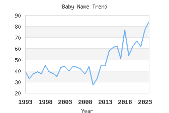 Baby Name Popularity