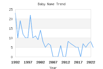 Baby Name Popularity